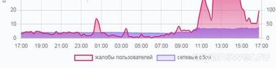 Не работает МТС (связь, интернет) 7.02.25, что делать, надолго ли?