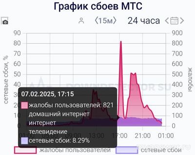 Не работает МТС (связь, интернет) 7.02.25, что делать, надолго ли?