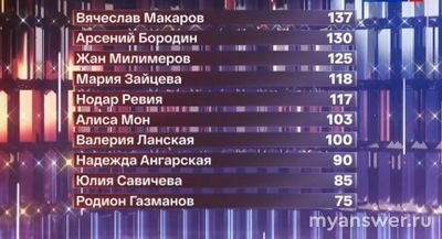 "Один в один" 07.02.25 какие оценки, турнирная таблица, кто лучший, худший?