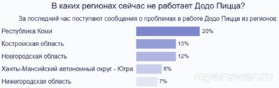 Не работает Додо Пицца онлайн 08.02.2025, почему, что делать, надолго?
