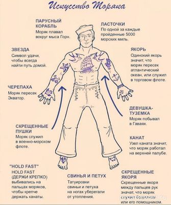 Какую татуировку принято делать у моряков которые пересекли Атлант. океан?