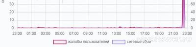 Не работает Aeza 10.02.25. Почему, что сделать, когда заработает?