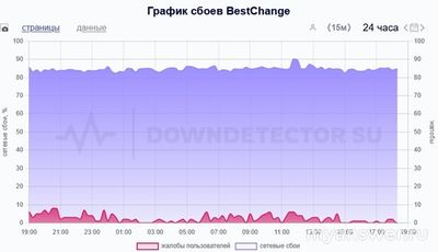 BestChange заблокирован Роскомнадзором? Новость 10.02.25. Правда? Почему?