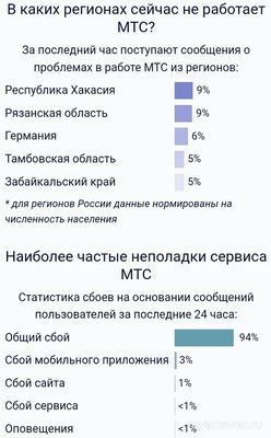 Не работает (связь и интернет) МТС 10.02.25. Почему, как исправить?