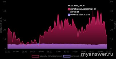 Не работает (связь и интернет) МТС 10.02.25. Почему, как исправить?