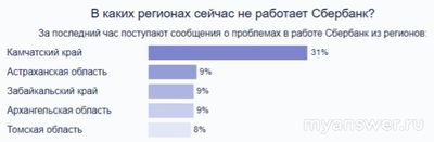 Не работает Сбербанк онлайн 10.02.25, что делать, надолго ли?