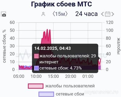 Не работает (связь и интернет) МТС 14.02.25. Почему, как исправить?
