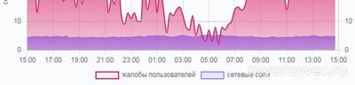 Не работает (связь и интернет) МТС 14.02.25. Почему, как исправить?
