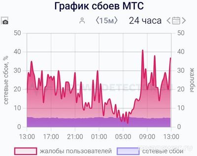 Не работает (связь и интернет) МТС 14.02.25. Почему, как исправить?