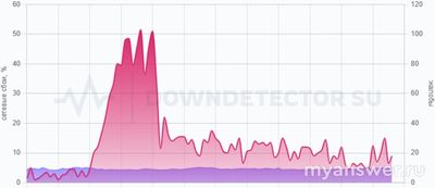 Не работает (связь и интернет) МТС 14.02.25. Почему, как исправить?