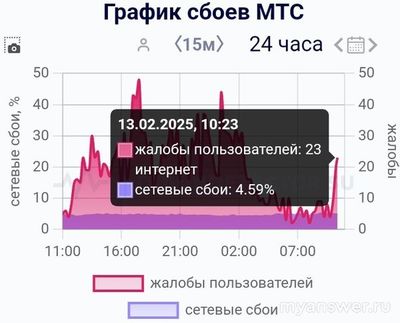 Не работает (связь и интернет) МТС 13.02.25. Почему, как исправить?