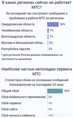 Не работает (связь и интернет) МТС 11.02.25. Почему, как исправить?
