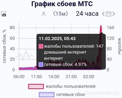 Не работает (связь и интернет) МТС 11.02.25. Почему, как исправить?