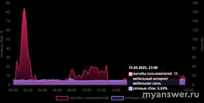 Не работает (связь и интернет) МТС 11.02.25. Почему, как исправить?