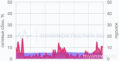 Не работает Ростелеком (интернет) 17.02.2025. В чем причина?