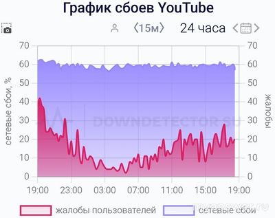Не работает Ютуб YouTube 15. 02. 2025. В чём причина?