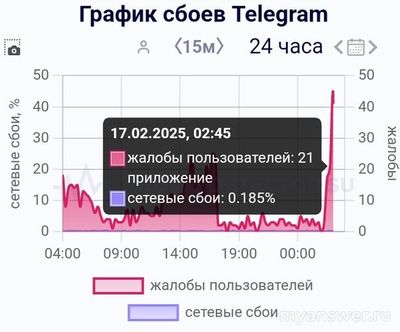 Почему не работает Телеграм 17 февраля 2025, что делать?