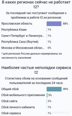 Не работает (связь и интернет) Tele2 13.02.25. Почему, как исправить?