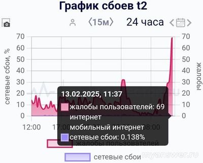 Не работает (связь и интернет) Tele2 13.02.25. Почему, как исправить?