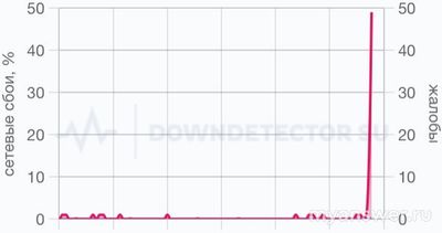 Не работает Яндекс Еда Онлайн 14-15.02.2025, почему, что делать, надолго?