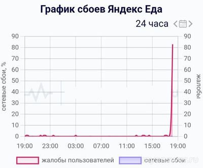 Не работает Яндекс Еда Онлайн 14-15.02.2025, почему, что делать, надолго?