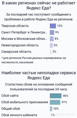 Не работает Яндекс Еда Онлайн 14-15.02.2025, почему, что делать, надолго?