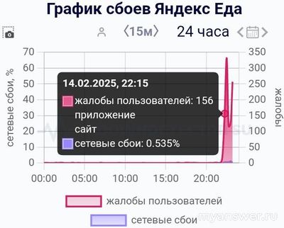 Не работает Яндекс Еда Онлайн 14-15.02.2025, почему, что делать, надолго?