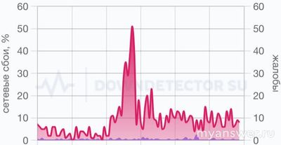 Не работает (связь и интернет) Yota 14.02.25. Почему, как исправить?