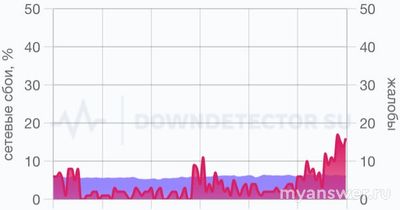Почему не работает Мегафон 17 февраля 2025, нет связи и интернета?