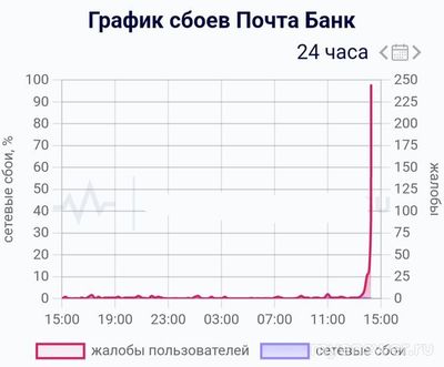 Не работает Почта Банк Онлайн 14.02.2025, почему, что делать, надолго ли?