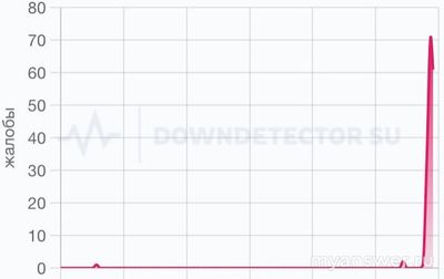 Не работает Делимобиль Онлайн 17.02.2025, почему, что делать, надолго ли?