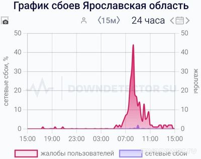 Технический сбой в Ярославской обл. 13.02.25. Из-за чего, когда починят?