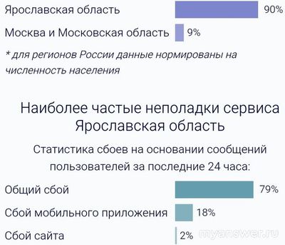 Технический сбой в Ярославской обл. 13.02.25. Из-за чего, когда починят?