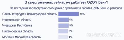 Не работает Озон Банк онлайн 12-13.02.25, почему, что делать, надолго ли?