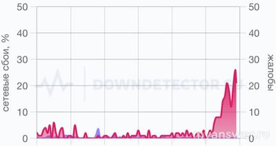Не работает ZONA сайт, приложен. 13.02.25. Почему, что сделать, надолго ли?