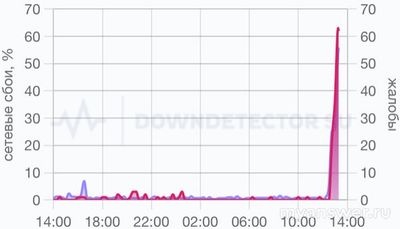 Не работает Donation alerts Онлайн 12.02.2025, почему, что делать, надолго?