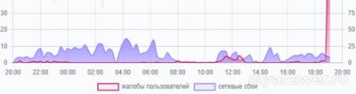 Не работает приложение, личный кабинет Купер, ошибка 502, 504, как убрать?