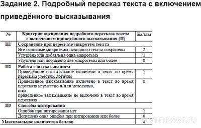 Сколько баллов нужно набрать на устном собеседовании по русскому языку?