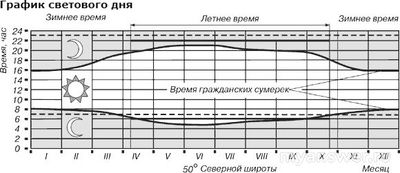 Как меняется световой день в течение года в Москве?