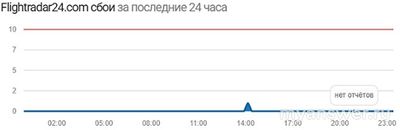 Почему сайт flightradar24 стал плохо работать?
