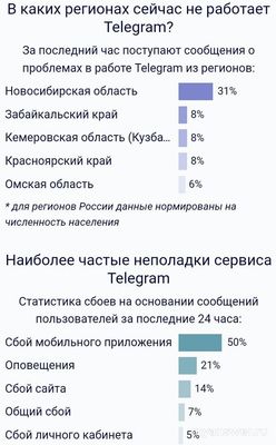 Не работает Телеграм 18.02.25. В чем причина?