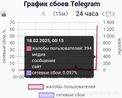 Не работает Телеграм 18.02.25. В чем причина?
