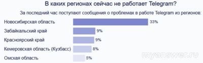 Не работает Телеграм 18.02.25. В чем причина?