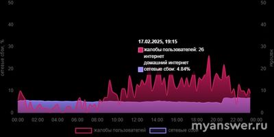 Не работает Ростелеком (интернет) 17.02.2025. В чем причина?