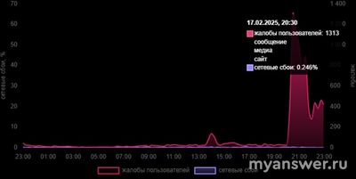 Почему не работает Телеграм 17 февраля 2025, что делать?