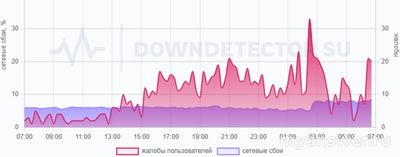 Не работает Мегафон (интернет, связь) 18.02.25. В чем причина?