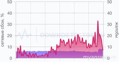 Не работает Мегафон (интернет, связь) 18.02.25. В чем причина?