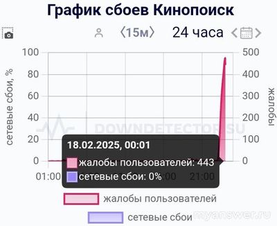 Не работает Кинопоиск онлайн 18.02.25 почему, что делать, надолго?