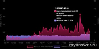 Почему не работает Мегафон 17 февраля 2025, нет связи и интернета?