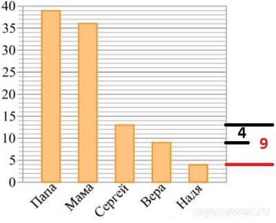 Как решить: В семье трое детей. Дочь Вера составила диаграмму?